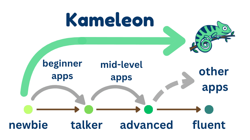 Comparison chart of learning methods
